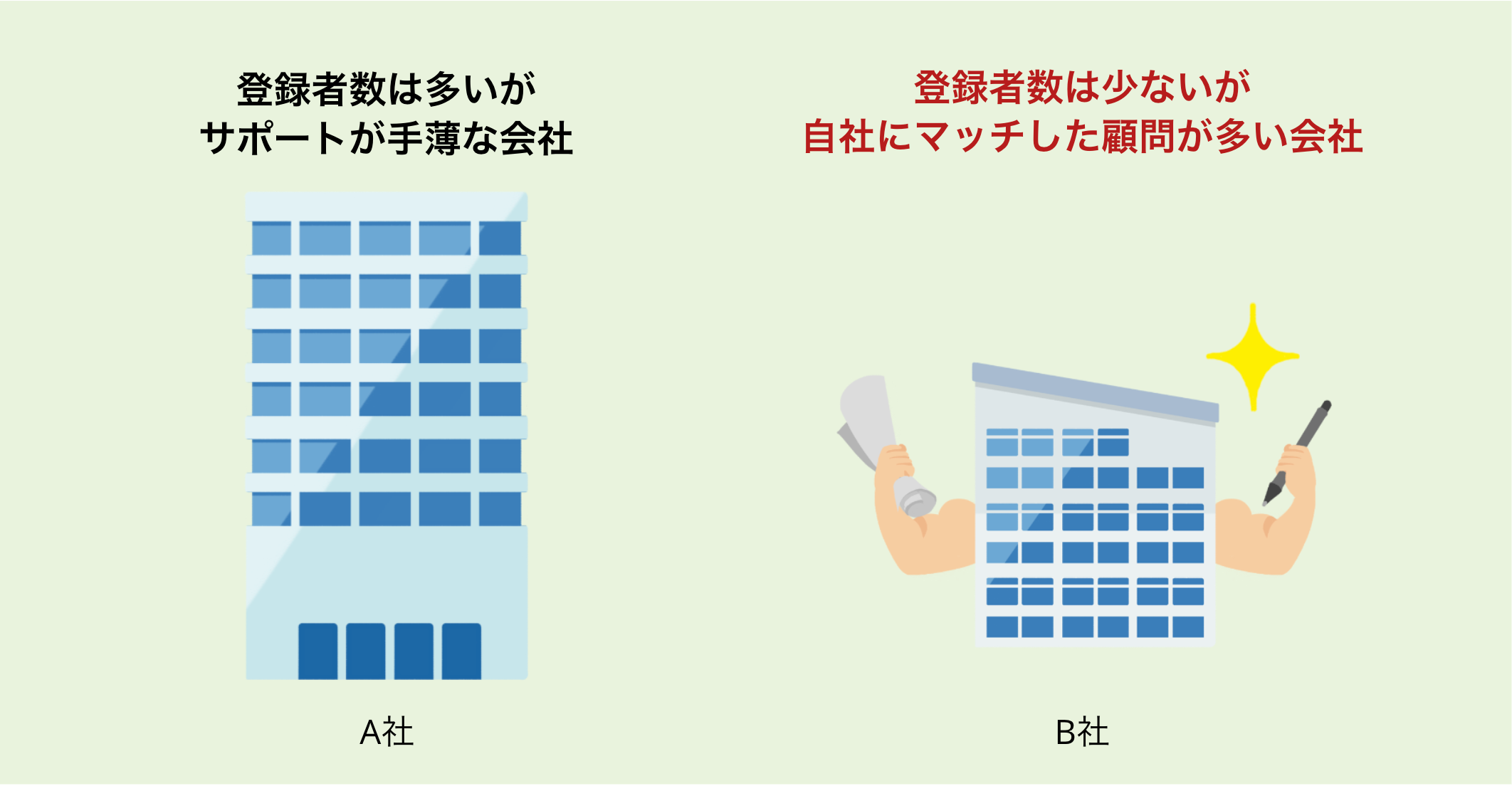 登録者数は多いがサポートが手薄な顧問派遣会社と、登録者数は少ないが自社にマッチした顧問が多い顧問派遣会社